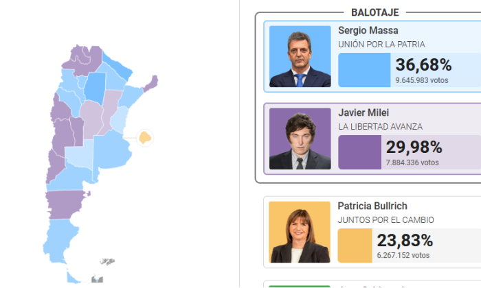 Elecciones Generales 2023 – Massa y Milei se disputarán la presidencia en el balotaje del 19 de noviembre